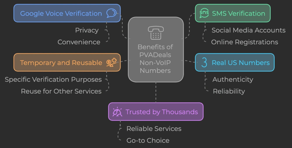 Benefits of Google Voice Verification