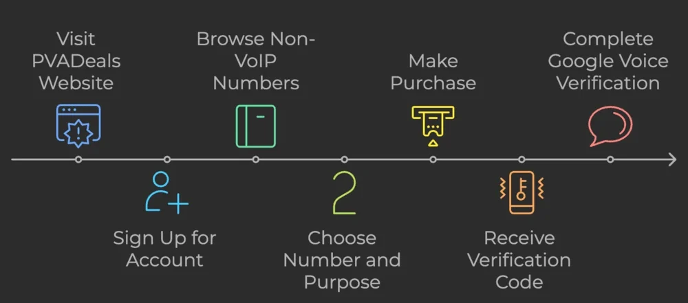 Google Voice OTP verification process