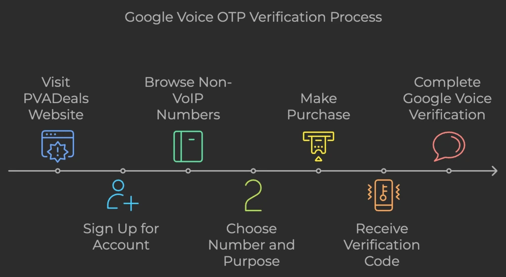 Google Voice OTP verification process