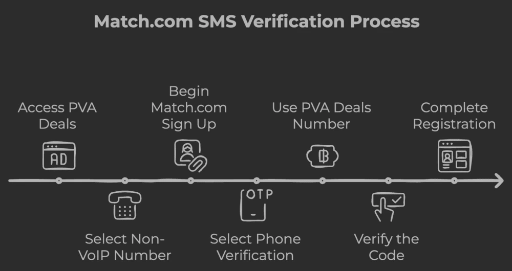 Match.com SMS Verification process