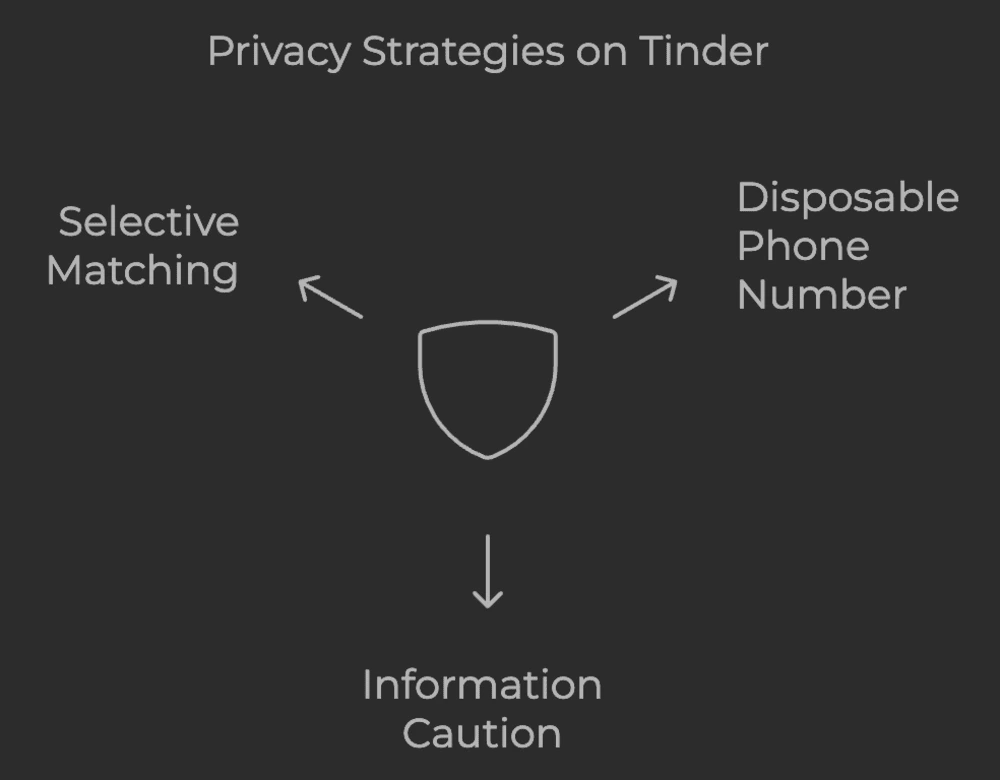 Privacy Strategies on Tinder