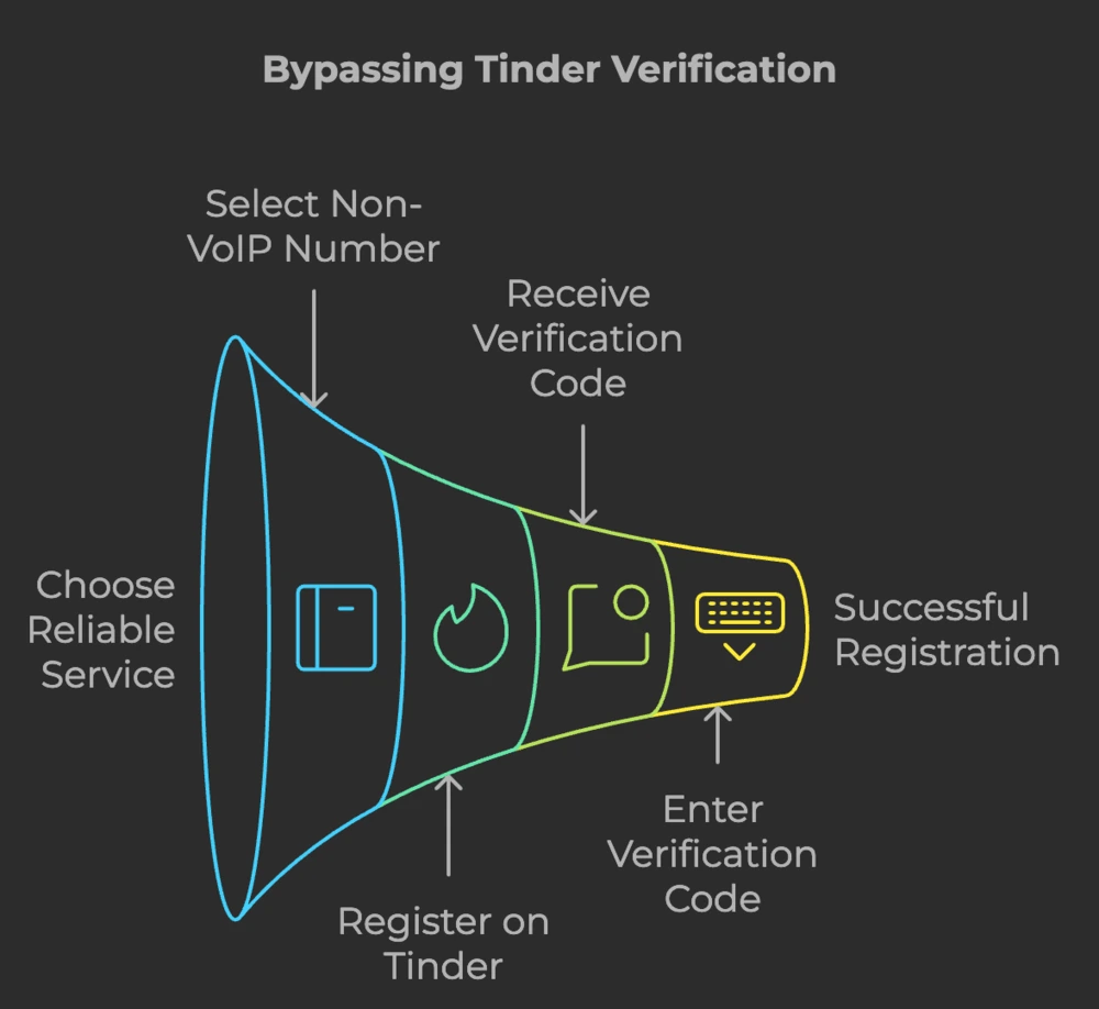 Bypassing Tinder Verification