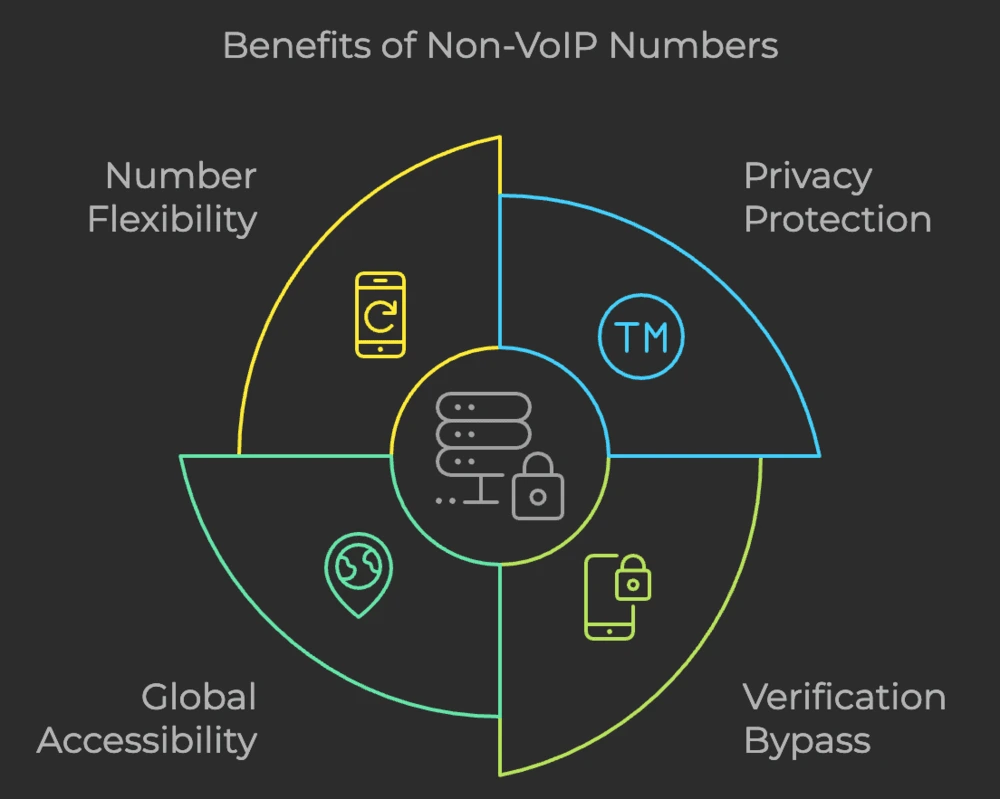 Benefits of Non-VoIP Numbers