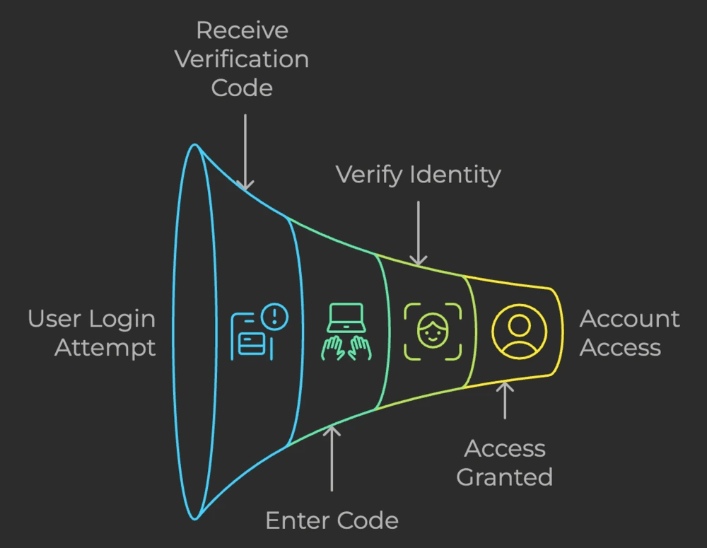 Understanding Yahoo Verification Codes: What They Are and How They Work