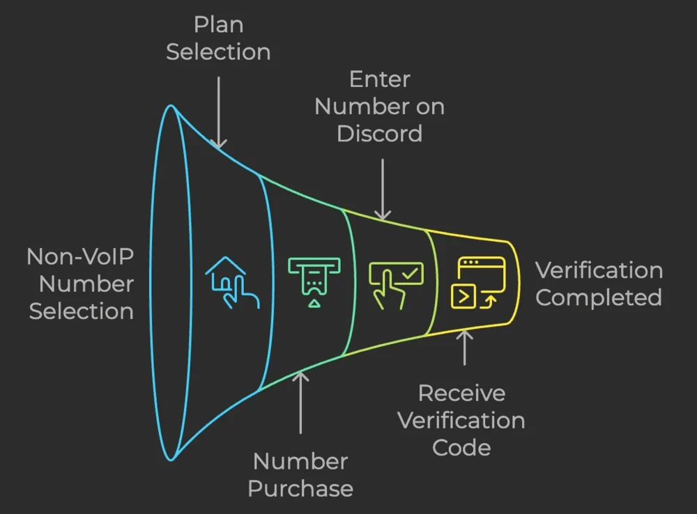 Bypassing Discord Phone Verification