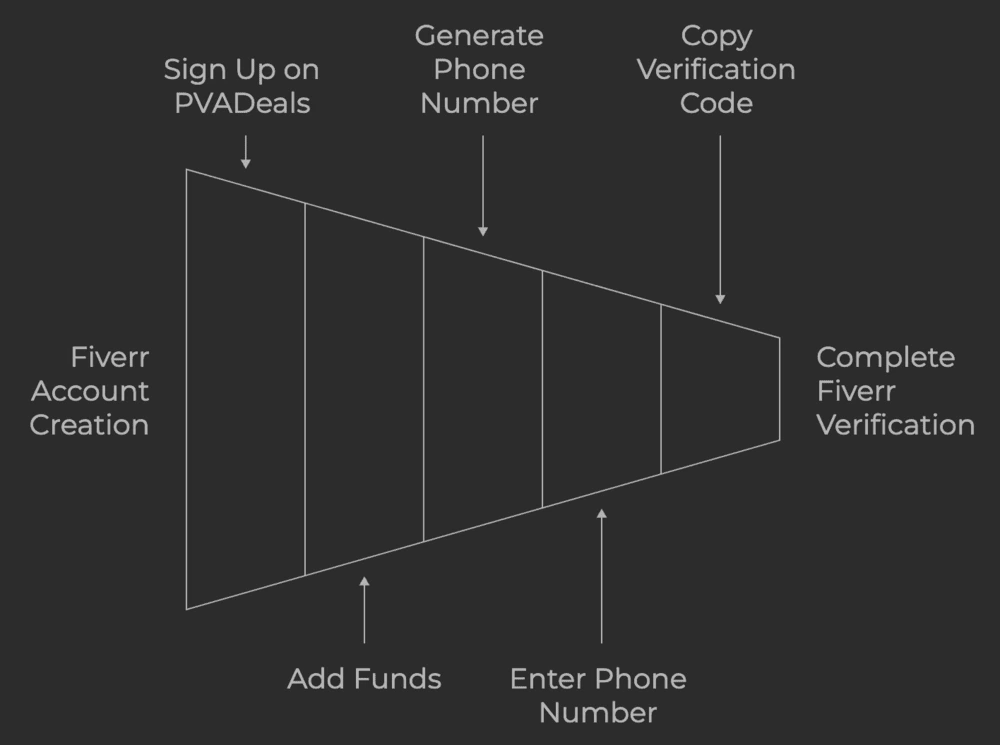 Bypass Fiverr Phone Verification