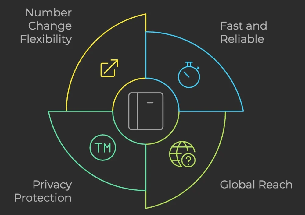 Benefits of PVADeals Non-VoIP Numbers