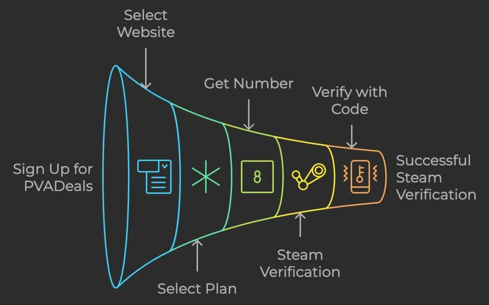 Steam Account Verification Process