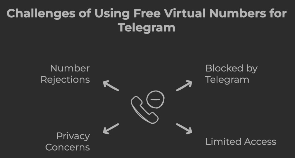 Challenges of Using Free Virtual Numbers for Telegram