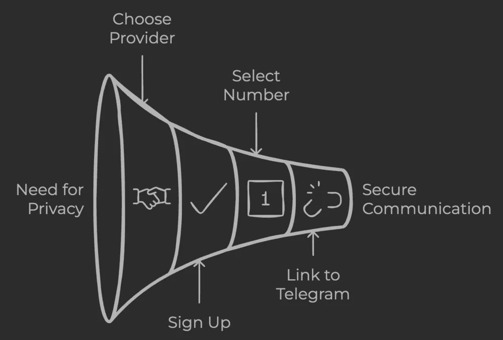 Acquiring a Virtual Phone Number for Telegram