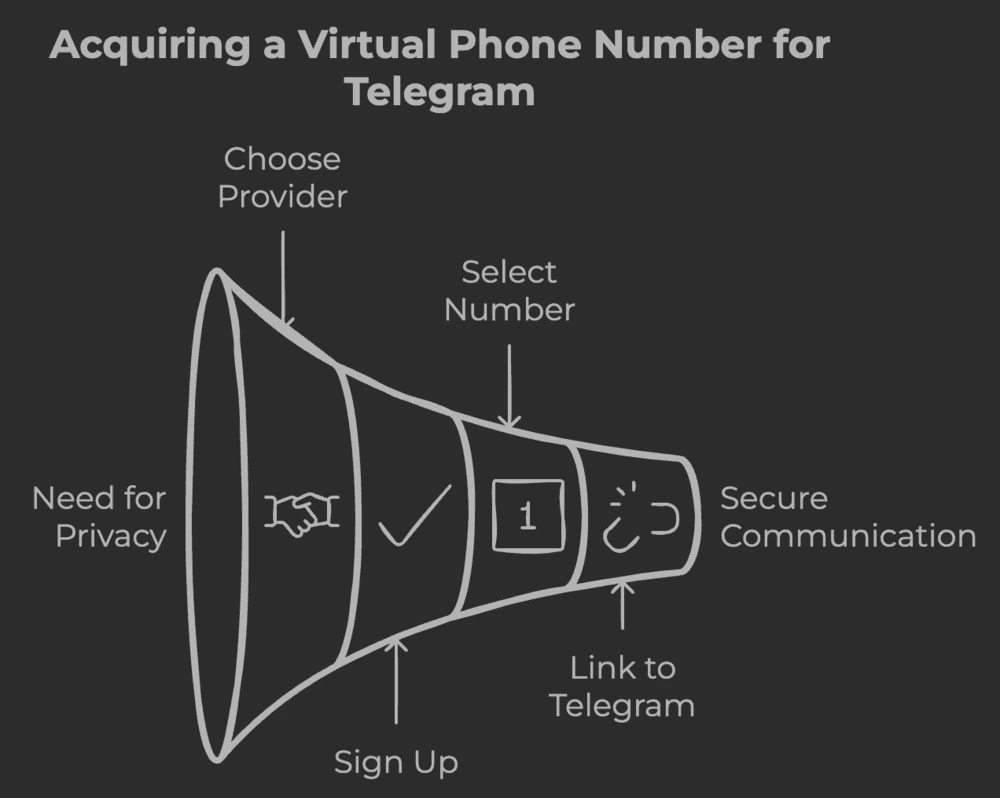 Acquiring a Virtual Phone Number for Telegram