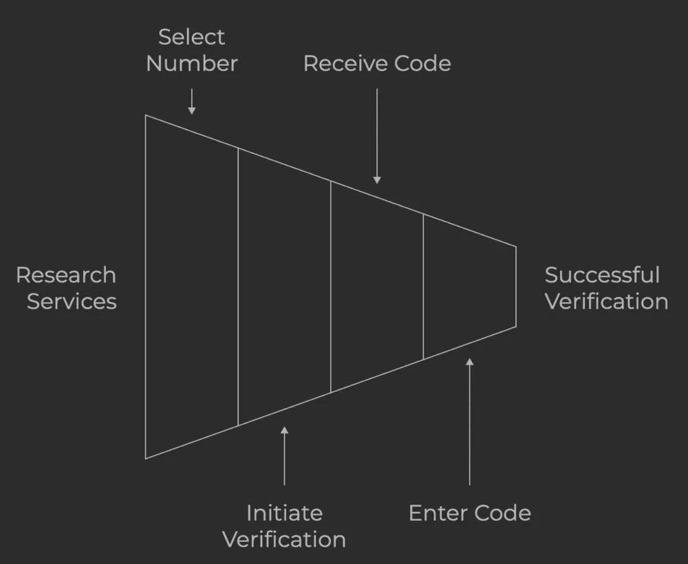 Using Temporary Numbers for Uber Verification