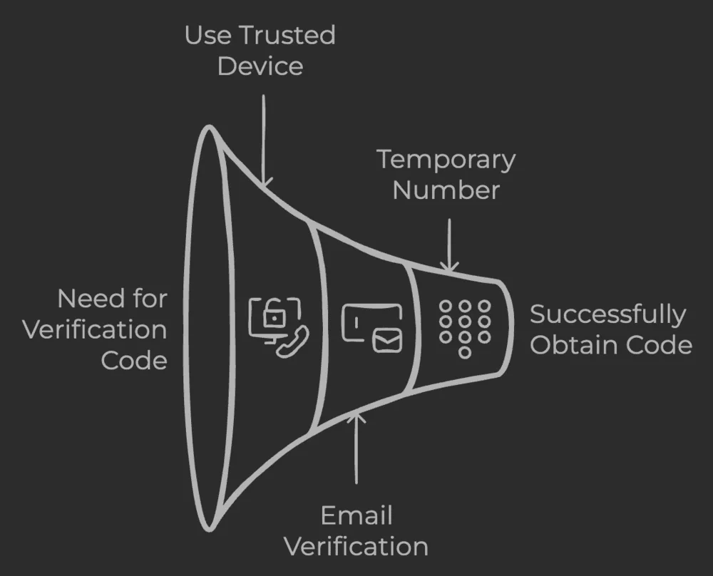 Obtaining Apple Verification Code