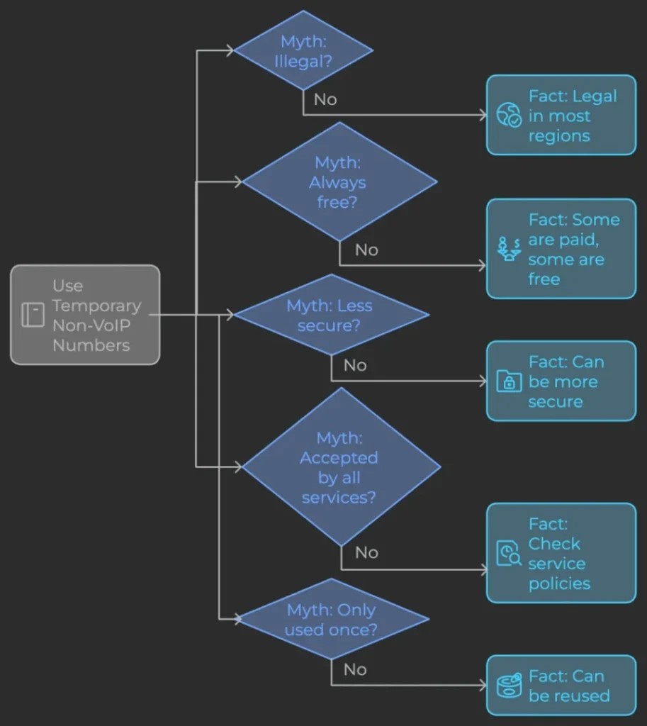 Myths and Facts About Using Virtual Non-VoIP Numbers