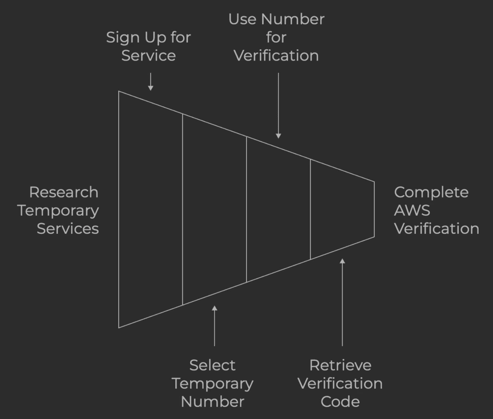 Verify AWS Without Phone Number Using Temporary Non-VoIP Numbers