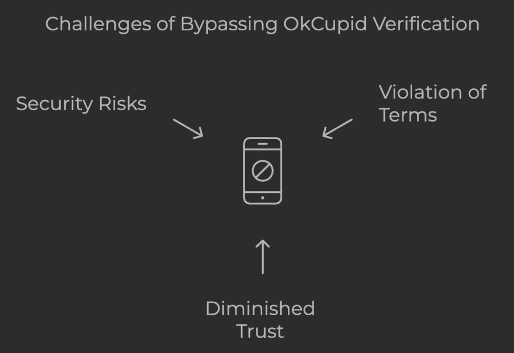 Challenges of Bypassing OkCupid Verification