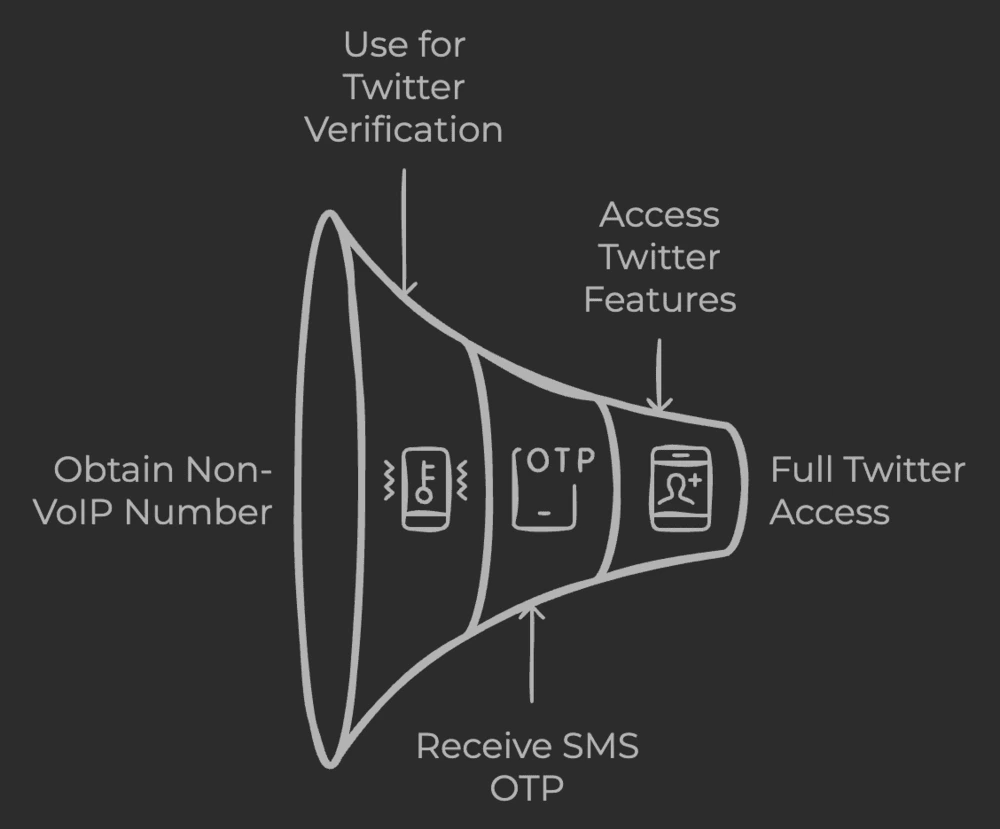 How to Bypass Twitter login 2024 uSING Temporary Non-VoIP Number