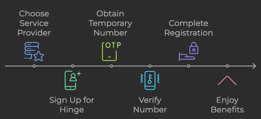 Hinge Registration Using Non-VoIP Number