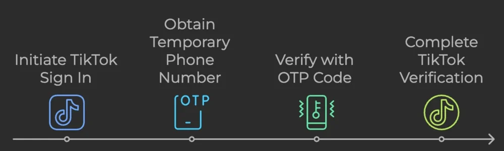 Creating a TikTok Account with Temporary Numbers