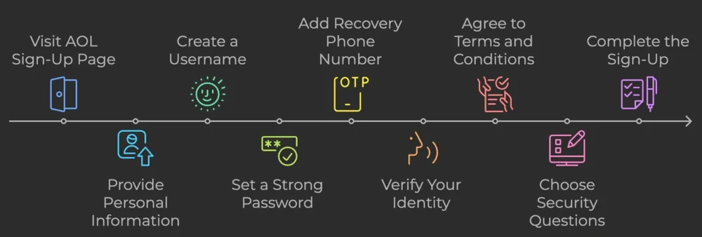 AOL Sign-Up Process