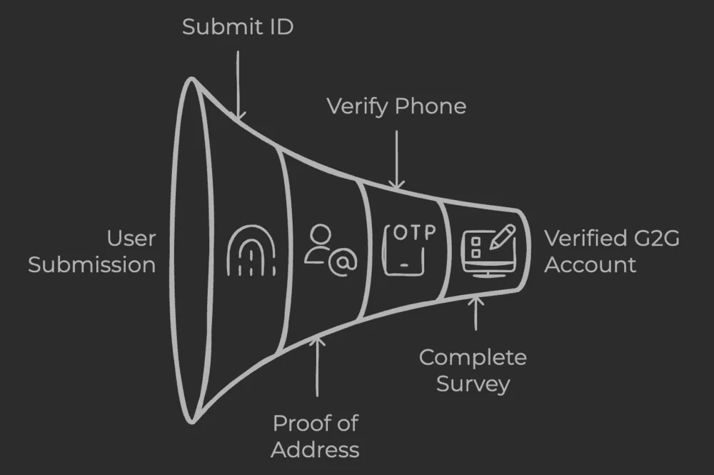 G2G Account Verification Process