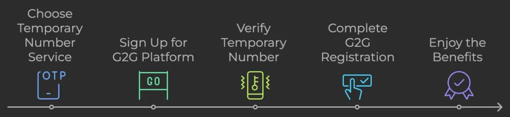 G2G Verification Without Phone Number