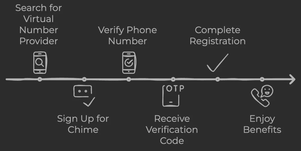 Obtaining Chime Verification Code with Temporary Number