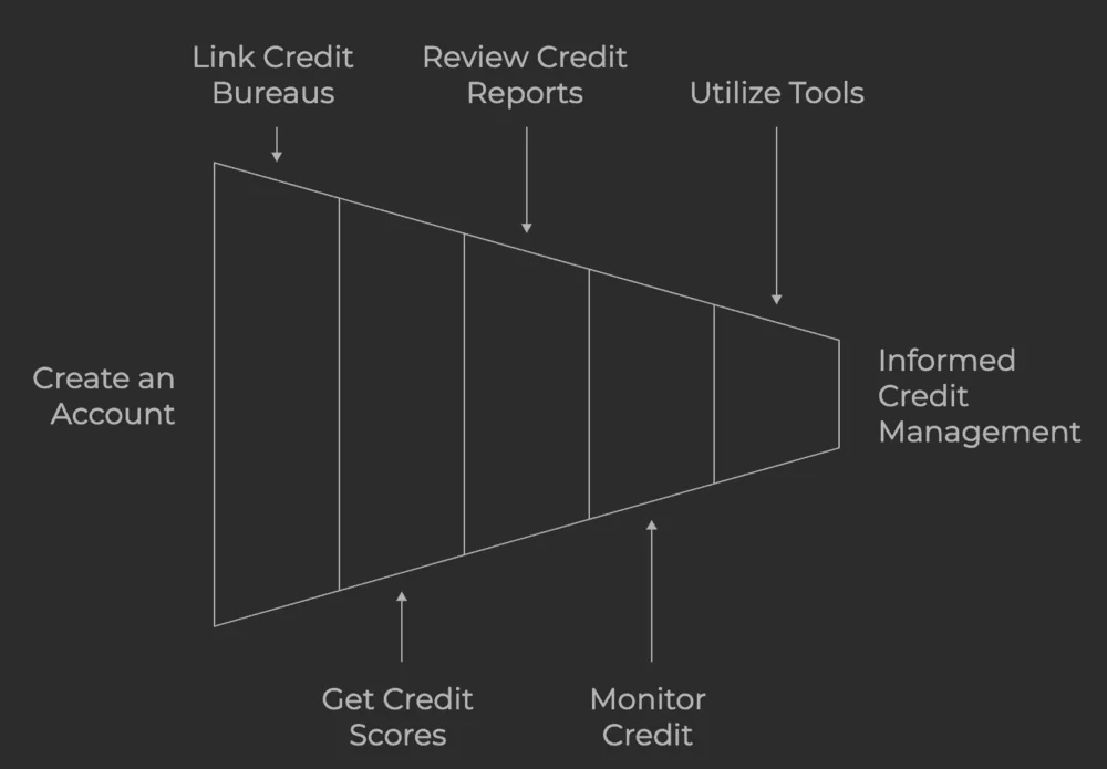 Journey to Credit Management