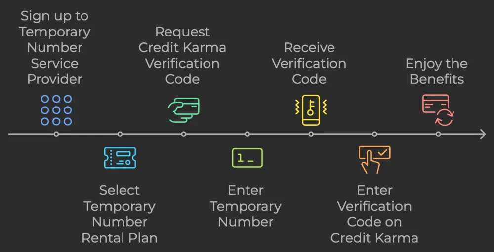 Obtaining a Credit Karma Verification Code