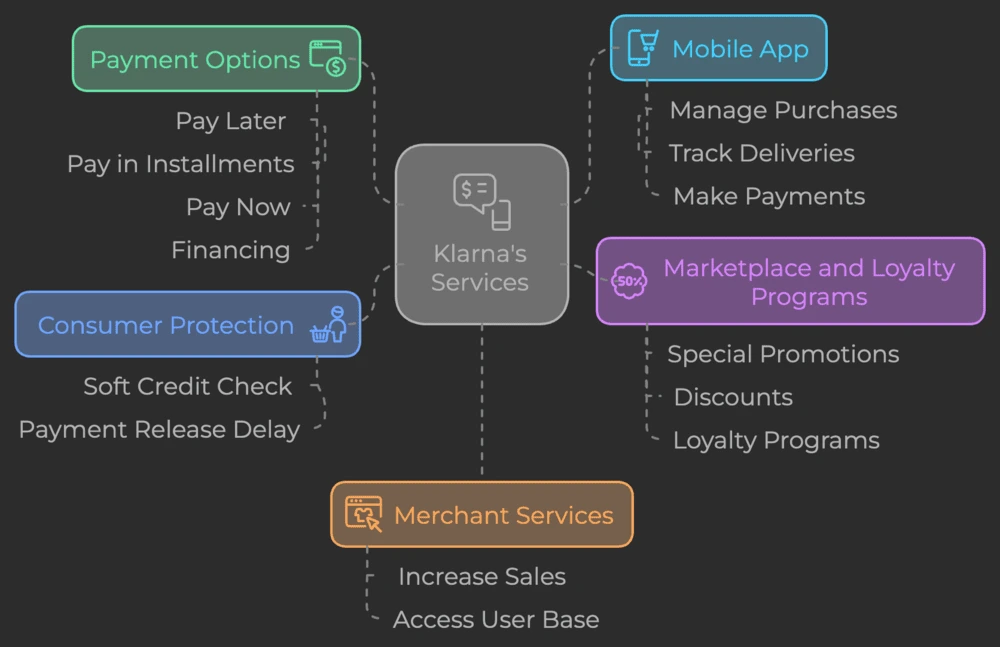 klarna services