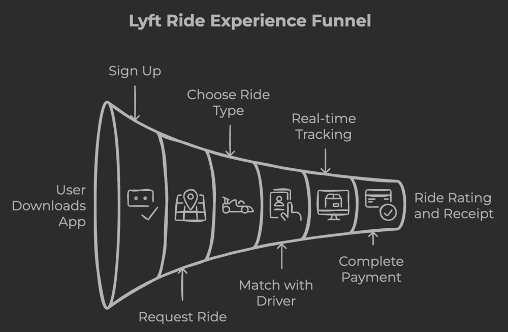 Lyft Ride Experience Funnel