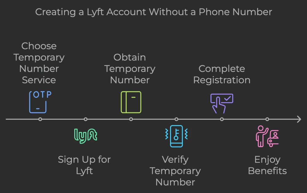 Creating a Lyft Account Without a Phone Number