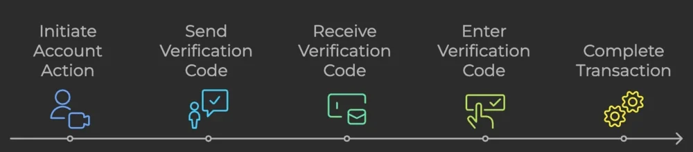 Walmart Verification Code Process