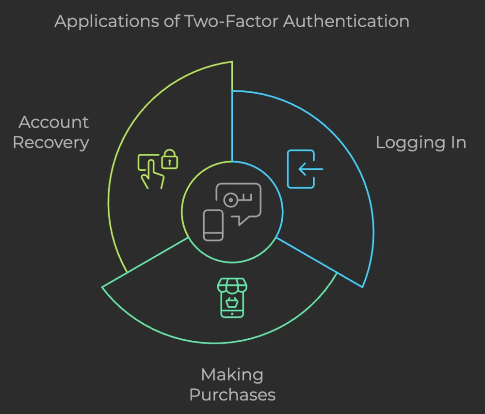 Applications of Two-Factor Authentication