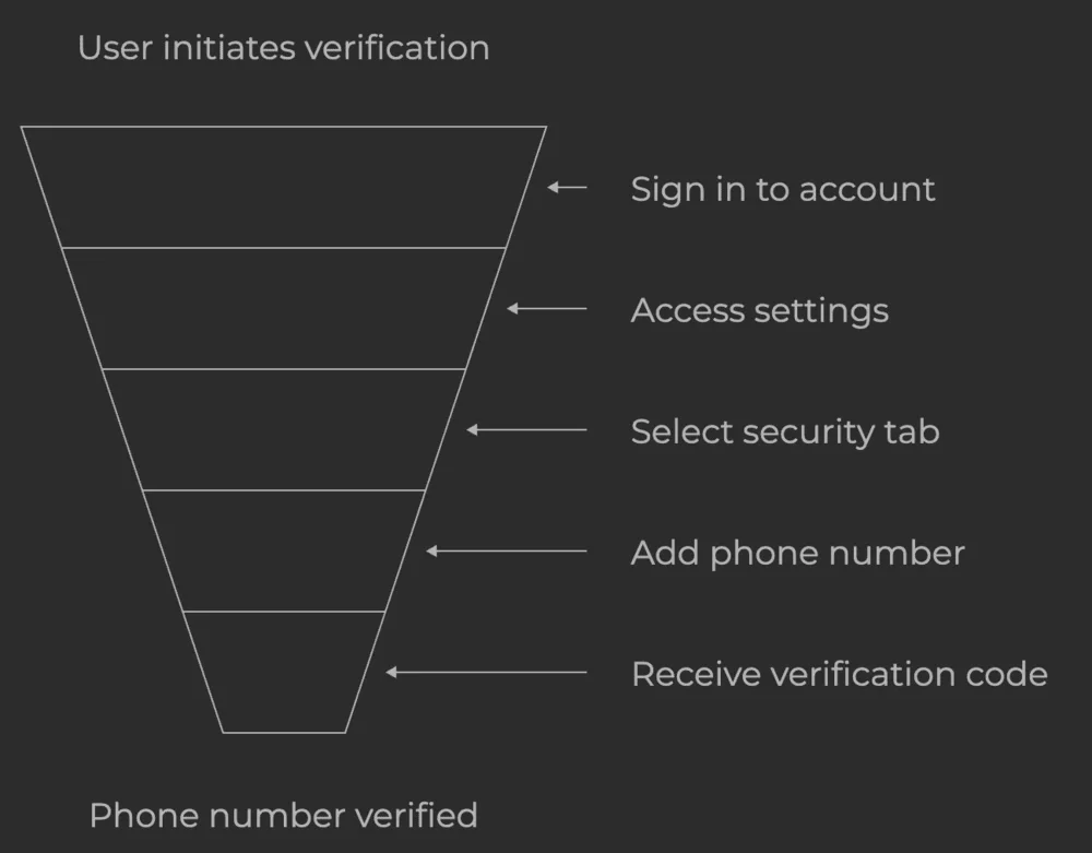 Coinbase phone number verification process - on website