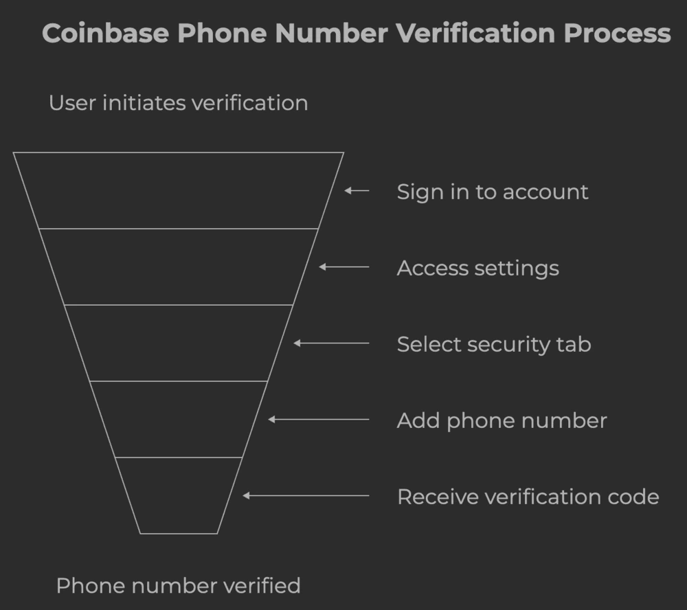 Coinbase phone number verification process - on website