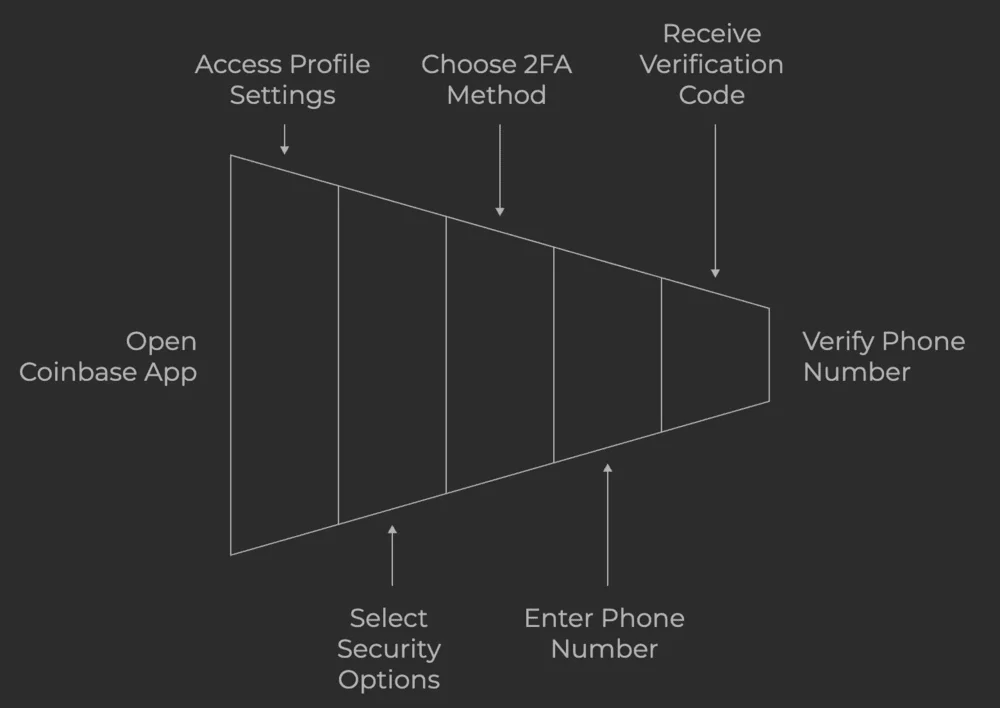 Coinbase phone number verification process - on mobile app