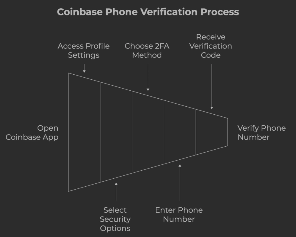 Coinbase phone number verification process - on mobile app