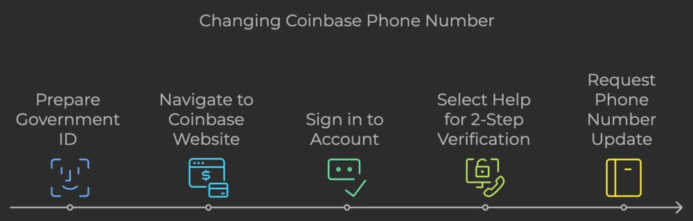 why to Coinbase Change Phone Number