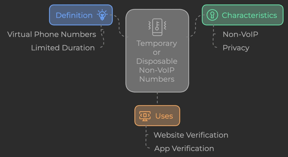 What are Temporary or Disposable Non-VoIP Numbers?​