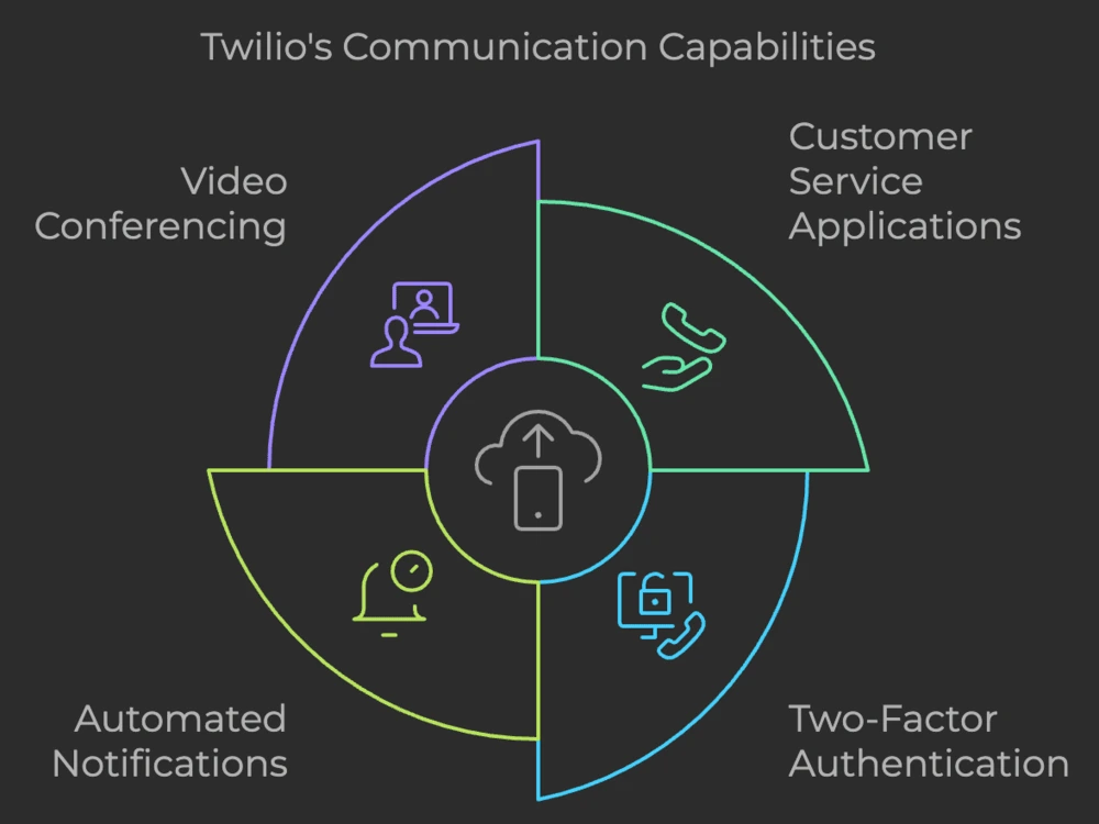 Twilio's Communication Capabilities