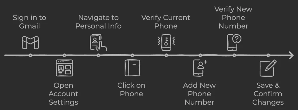 Changing Verification Number on Gmail