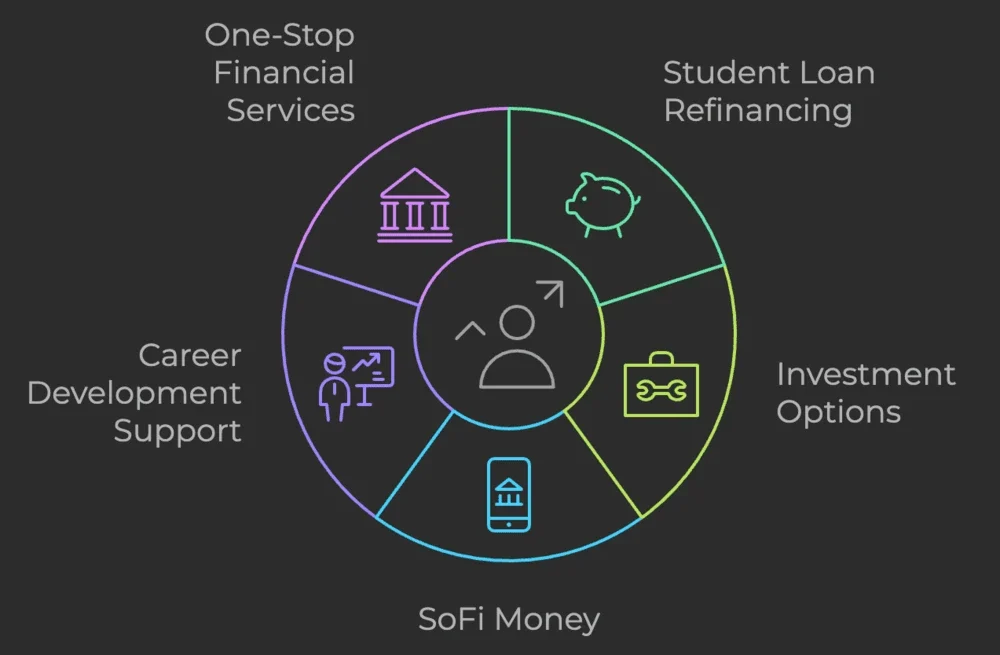 SoFi's Comprehensive Financial Services