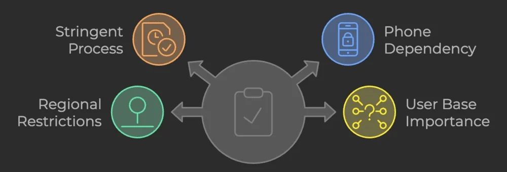 Telegram Verification Challenges