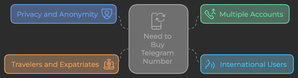 Need to Buy Telegram Number