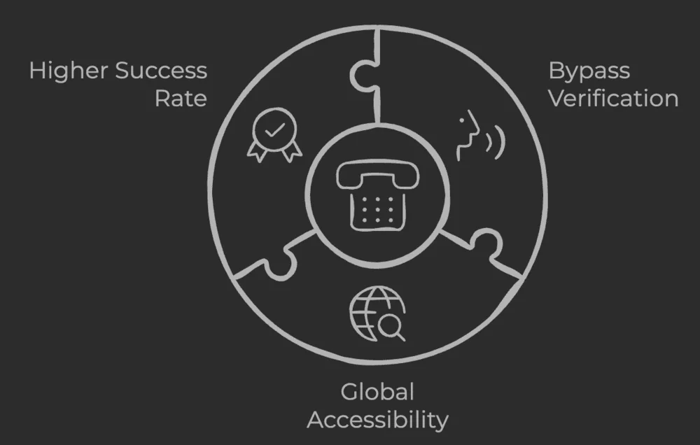 Understanding Non-VoIP Numbers for Telegram