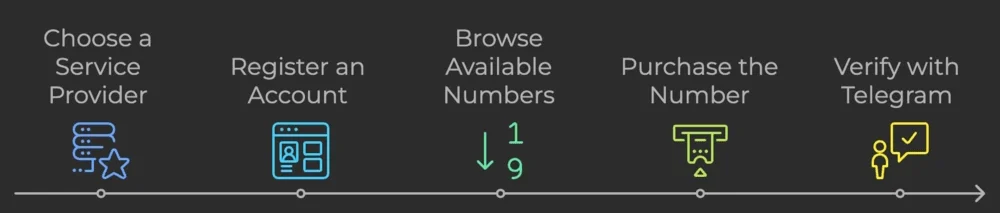 Process of Buying a Temporary Virtual Number for Telegram