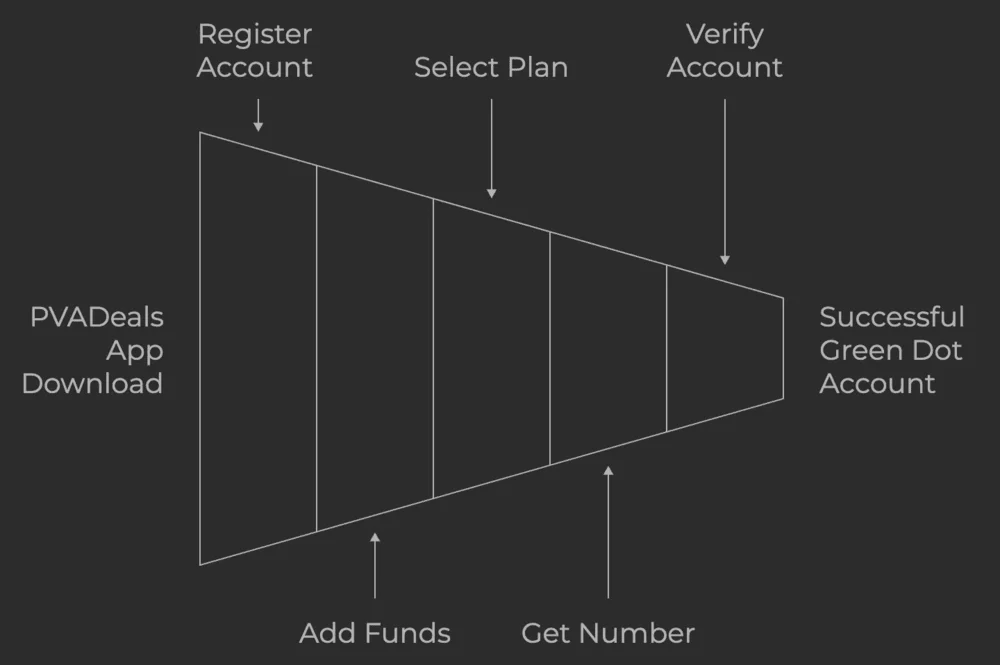 Green Dot Account Activation Process