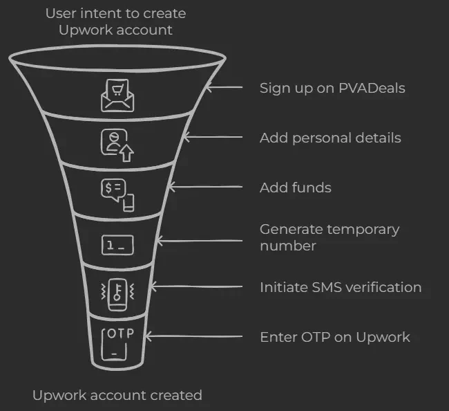 create upwork account with phone verification