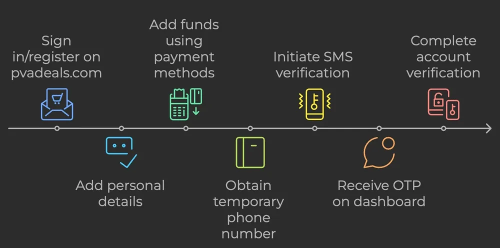 Receiving Online SMS for USA Numbers